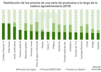 Infografía de la distribucion precios cadena