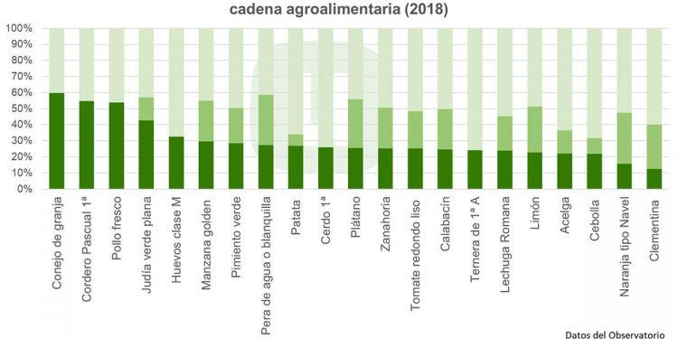 Infografía de la distribucion precios cadena