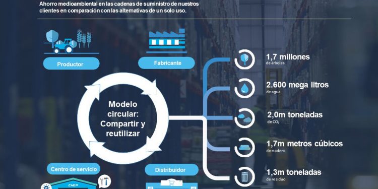 Modelo cicular de Chep