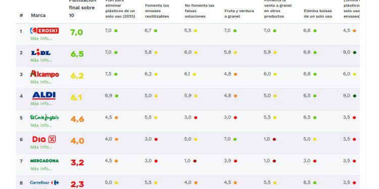 Ranking Greenpeace