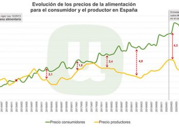 Unión de Uniones denuncia que los precios de los alimentos en origen y consumo se han distanciado un 47% más