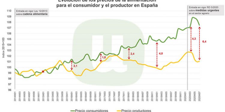 Unión de Uniones denuncia que los precios de los alimentos en origen y consumo se han distanciado un 47% más