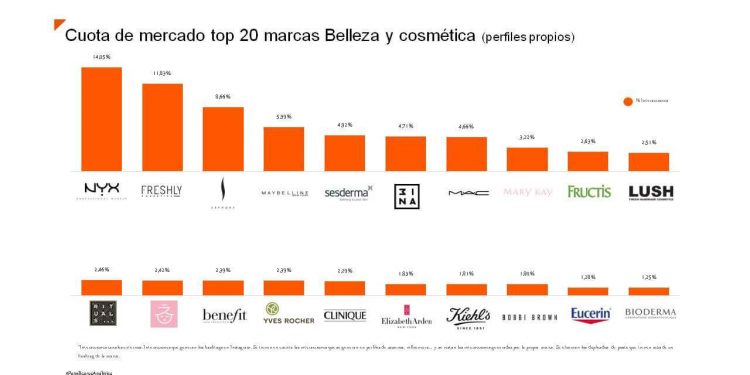 ¿Cuáles son las marcas de cosmética y belleza más populares en redes sociales?