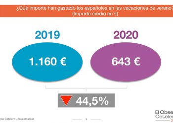 Gráfico sobre el gasto en el verano de 2020