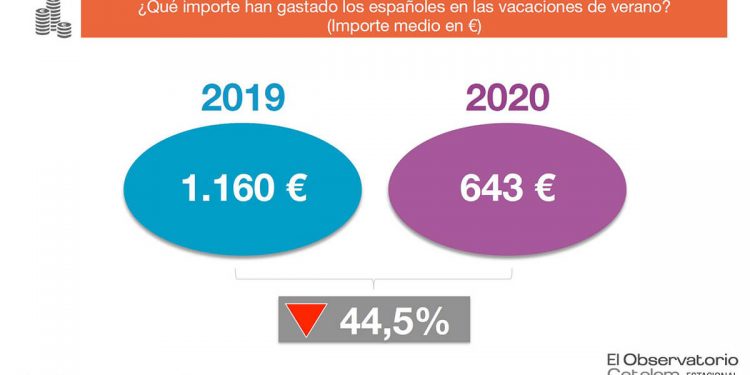 Gráfico sobre el gasto en el verano de 2020