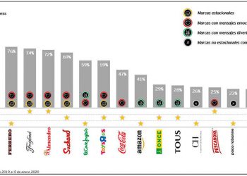 ¿Cómo pueden conectar las marcas con el consumidor de cara a la Navidad?