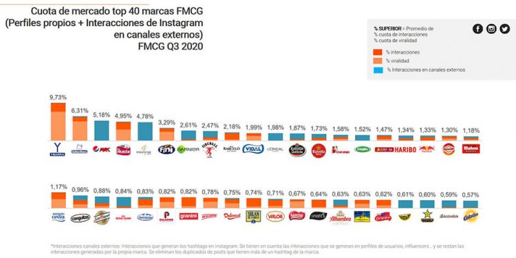 ¿Qué marcas de gran consumo lideran las redes sociales?
