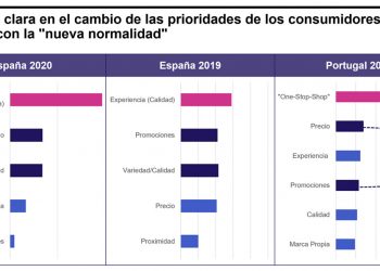 La pandemia cambia las preferencias de compra de los consumidores