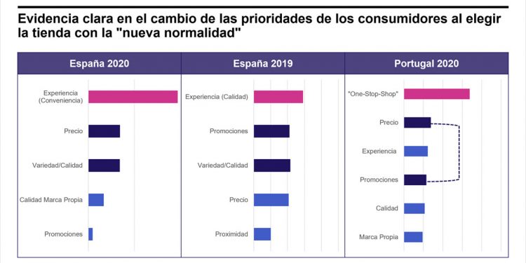 La pandemia cambia las preferencias de compra de los consumidores