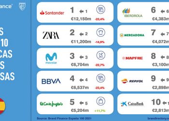BrandFinance Ranking