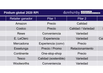 ¿Cuáles son los retailers mejor valorados a nivel mundial?