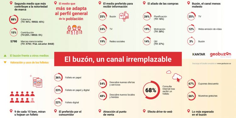 ¿Cuál es el medio preferido por los españoles para recibir publicidad?