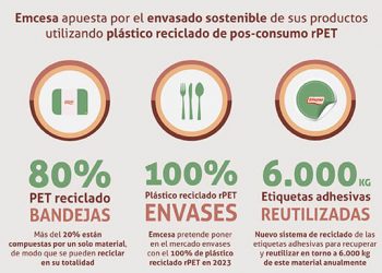 Emcesa acelera el uso de material reciclado rPET en sus envases