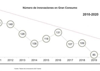 La innovación en gran consumo cae un 44% en la última década aunque crece un 3,5% en 2020