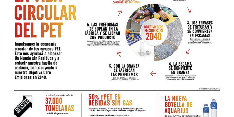 Coca-Cola acelera el uso de envases elaborados con PET reciclado