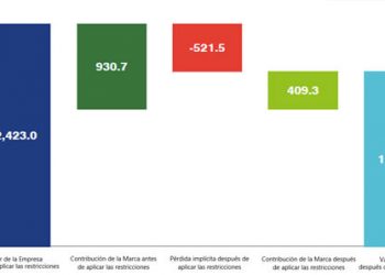 La industria de alimentación y bebidas podría perder 521.000 millones por restricciones de comercialización
