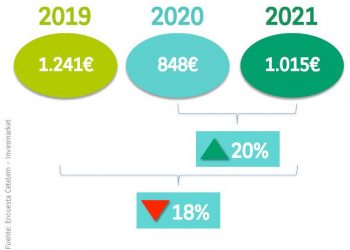 La intención de gasto para este verano no alcanza los niveles previos a la pandemia