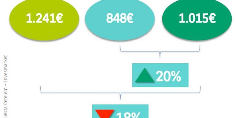 La intención de gasto para este verano no alcanza los niveles previos a la pandemia