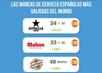 Ranking Brand Finance Cervezas españolas