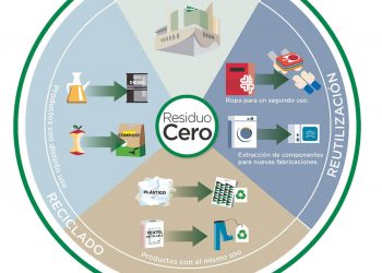 El Corte Inglés- Residuo Cero