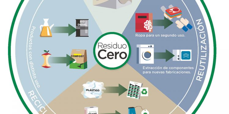 El Corte Inglés- Residuo Cero