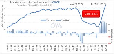 Gráfico exportación vinos