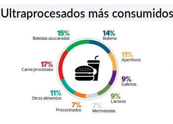 Consumo ultraprocesados España