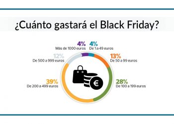 Gastos Black Friday OCU