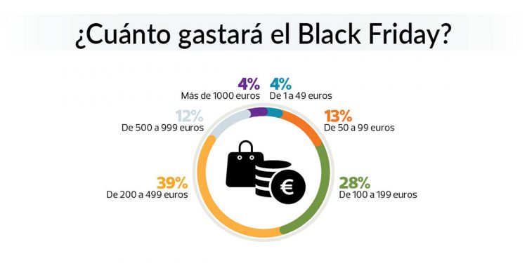 Gastos Black Friday OCU