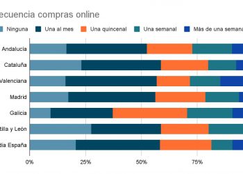 Compras Online frecuencia
