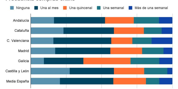 Compras Online frecuencia