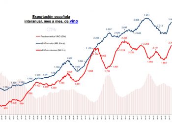 Exportaciones de Vino