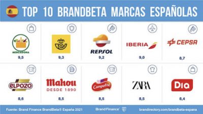 BrandBeta Marcas españolas 