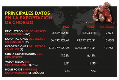 Consorcio Chorizo Español gráfico