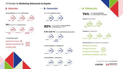 IV Estudio de Marketing Relacional Infografía