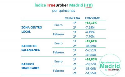 Indice TrueBroker Consumo Madrid Segunda quincena febrero 11032022