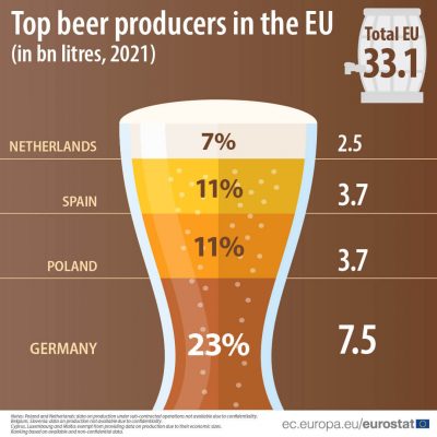 Top países productores de cerveza en la EU 2021