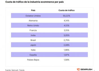 Grafico Semrush