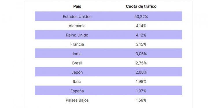 Grafico Semrush