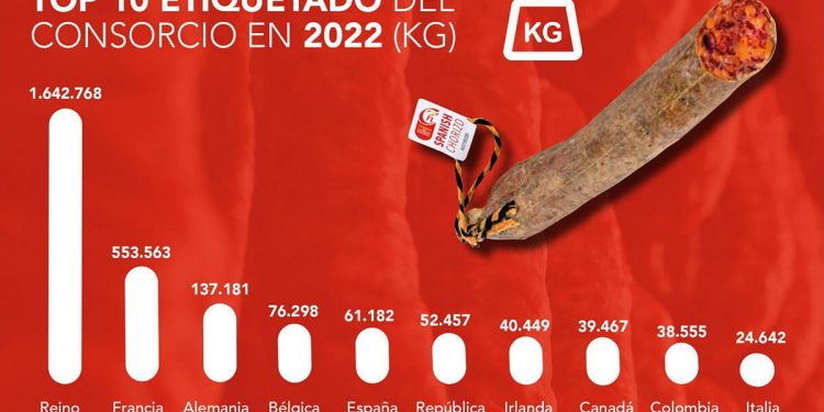 Etiquetado del Consorcio 2022