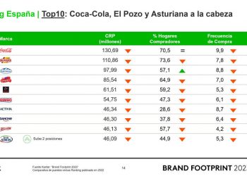Top 10 marcas-Brand Foodprint