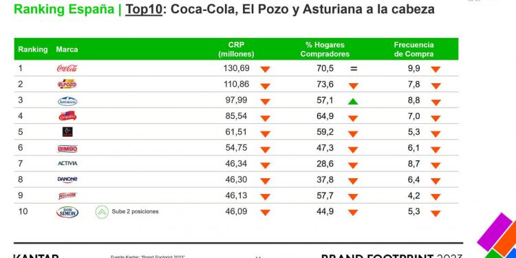 Top 10 marcas-Brand Foodprint