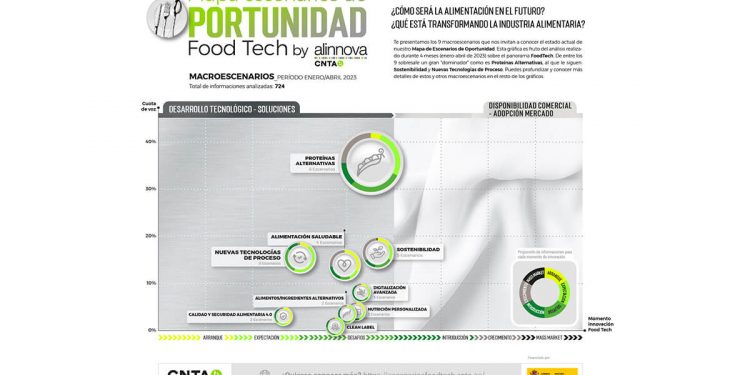 Grafico macroescenarios CNTA