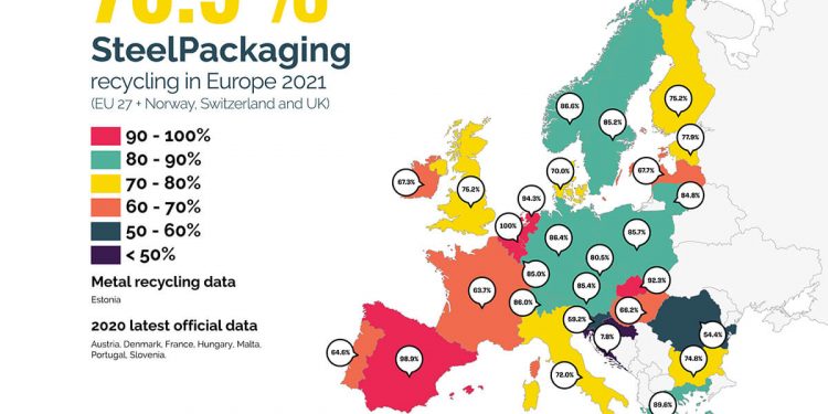 Steel packaging Recycling rates