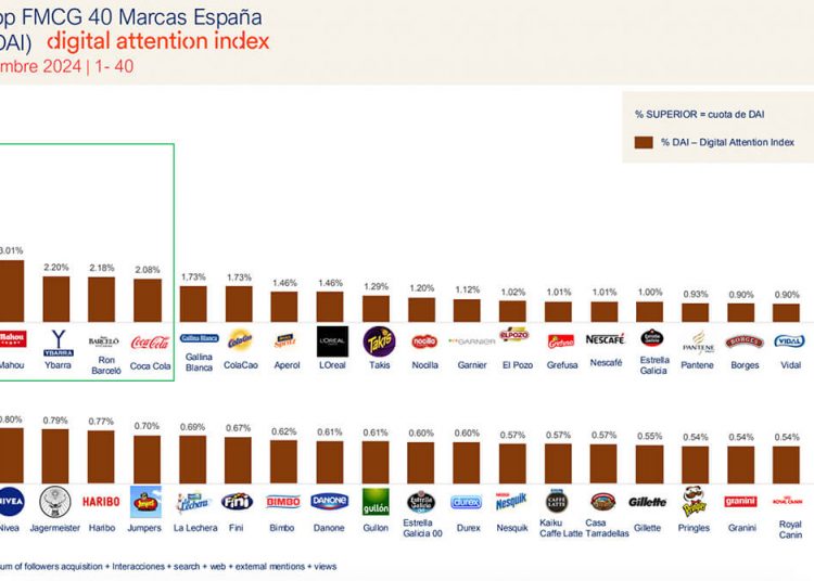 Digital Attention Index