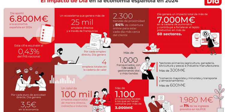 Dia España Impacto