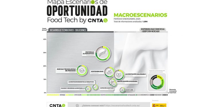 CNTA Mapa Escenarios Foodtech