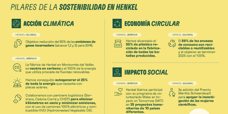 Henkel sostenibilidad