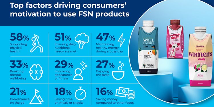 El mercado global de suplementos alimenticios y productos de nutrición alcanzará los 758.990 millones de dólares en 2034. Fuente: Tetra Pak.