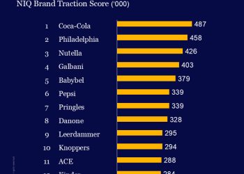 NIQ Brand Traction 2025 - Top 15 FMCG brands. Fuente: NIQ.